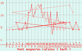 Courbe de la force du vent pour Karlovy Vary