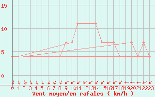 Courbe de la force du vent pour Mullingar