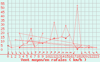 Courbe de la force du vent pour Kirsehir