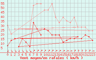 Courbe de la force du vent pour Napf (Sw)