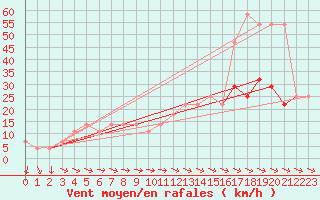 Courbe de la force du vent pour Wolfsegg