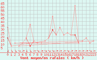 Courbe de la force du vent pour Fokstua Ii