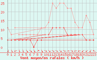 Courbe de la force du vent pour Moldova Veche