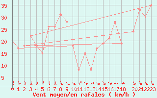 Courbe de la force du vent pour Krahnjkar