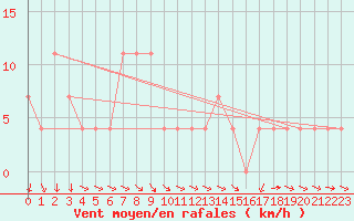 Courbe de la force du vent pour Wolfsegg