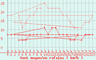 Courbe de la force du vent pour Fredrika