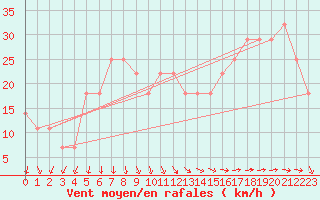 Courbe de la force du vent pour Raahe Lapaluoto