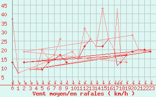 Courbe de la force du vent pour Balikesir