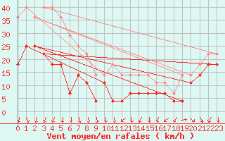 Courbe de la force du vent pour Vf. Omu