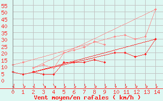 Courbe de la force du vent pour Redesdale