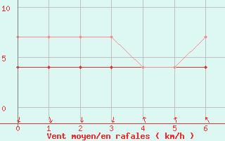 Courbe de la force du vent pour Honefoss Hoyby