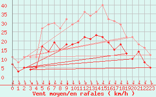 Courbe de la force du vent pour Buresjoen