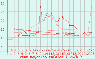 Courbe de la force du vent pour Boscombe Down