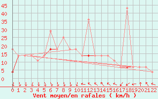 Courbe de la force du vent pour Sande-Galleberg