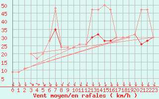 Courbe de la force du vent pour Magilligan