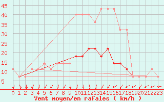 Courbe de la force du vent pour Jogeva