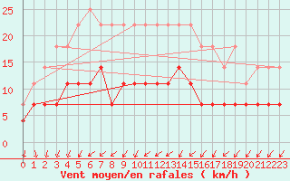 Courbe de la force du vent pour Vaala Pelso