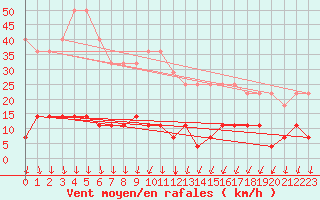 Courbe de la force du vent pour Hamra