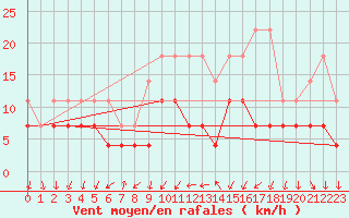 Courbe de la force du vent pour Bad Salzuflen