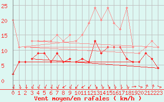 Courbe de la force du vent pour Oberriet / Kriessern