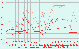 Courbe de la force du vent pour Cimetta