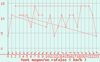 Courbe de la force du vent pour Viseu