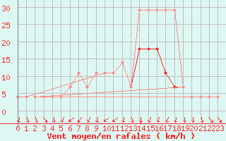 Courbe de la force du vent pour Kuusiku