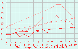 Courbe de la force du vent pour Redesdale