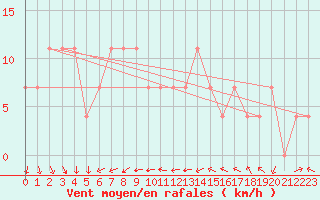 Courbe de la force du vent pour Retz
