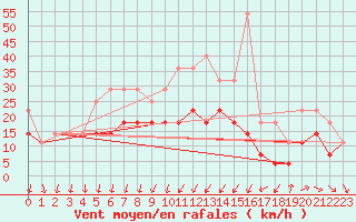 Courbe de la force du vent pour Grivita