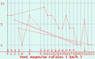 Courbe de la force du vent pour Kairouan