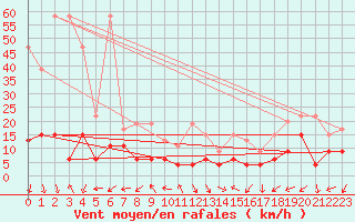 Courbe de la force du vent pour Evolene / Villa