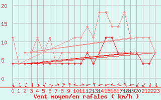 Courbe de la force du vent pour Constance (All)