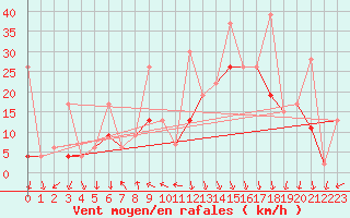 Courbe de la force du vent pour Guetsch