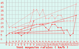Courbe de la force du vent pour Weissenburg