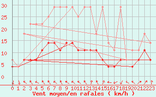 Courbe de la force du vent pour Regensburg