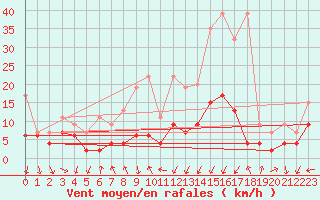 Courbe de la force du vent pour La Fretaz (Sw)