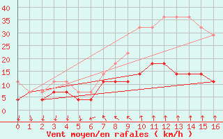 Courbe de la force du vent pour Venabu