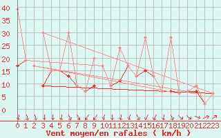 Courbe de la force du vent pour Konya