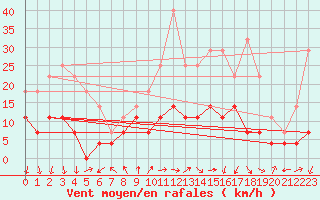 Courbe de la force du vent pour Rimnicu Vilcea