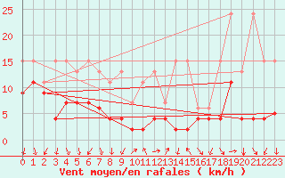 Courbe de la force du vent pour Gersau