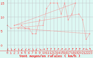 Courbe de la force du vent pour Pembrey Sands