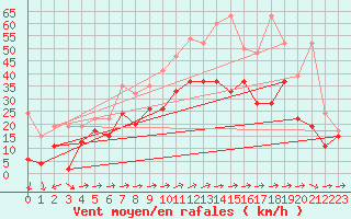 Courbe de la force du vent pour Moleson (Sw)