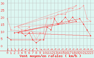 Courbe de la force du vent pour Moleson (Sw)