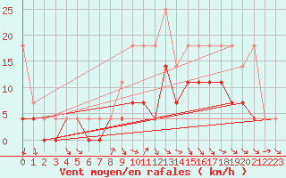 Courbe de la force du vent pour De Bilt (PB)