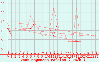 Courbe de la force du vent pour Sande-Galleberg