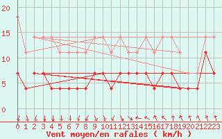 Courbe de la force du vent pour Kittila Lompolonvuoma