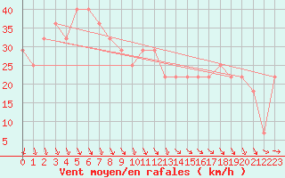 Courbe de la force du vent pour Kristiinankaupungin Majakka