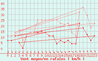 Courbe de la force du vent pour Chinchilla