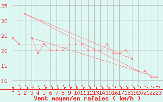 Courbe de la force du vent pour la bouée 62145